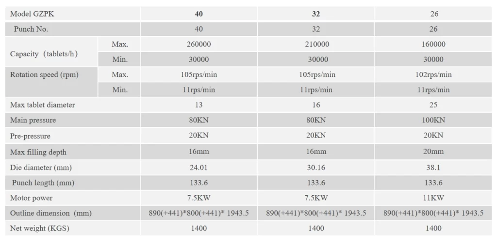 Máquina prensadora rotativa de tabletas serie GZPK: parámetros