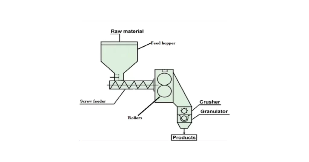 Roller Compactor Pharmaceutical