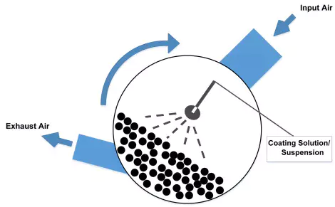 Film Coating