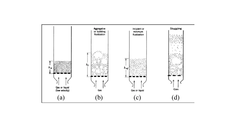 Fluid Bed Granulator Process